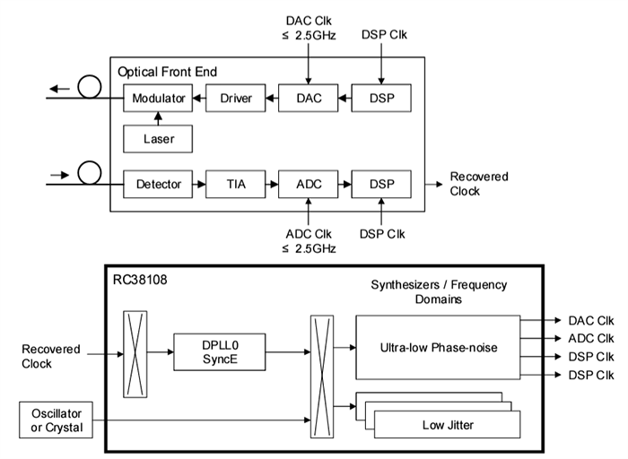 Application Circuit Diagram - Renesas Electronics RC38x08 FemtoClock®3 Wireless Jitter Attenuators